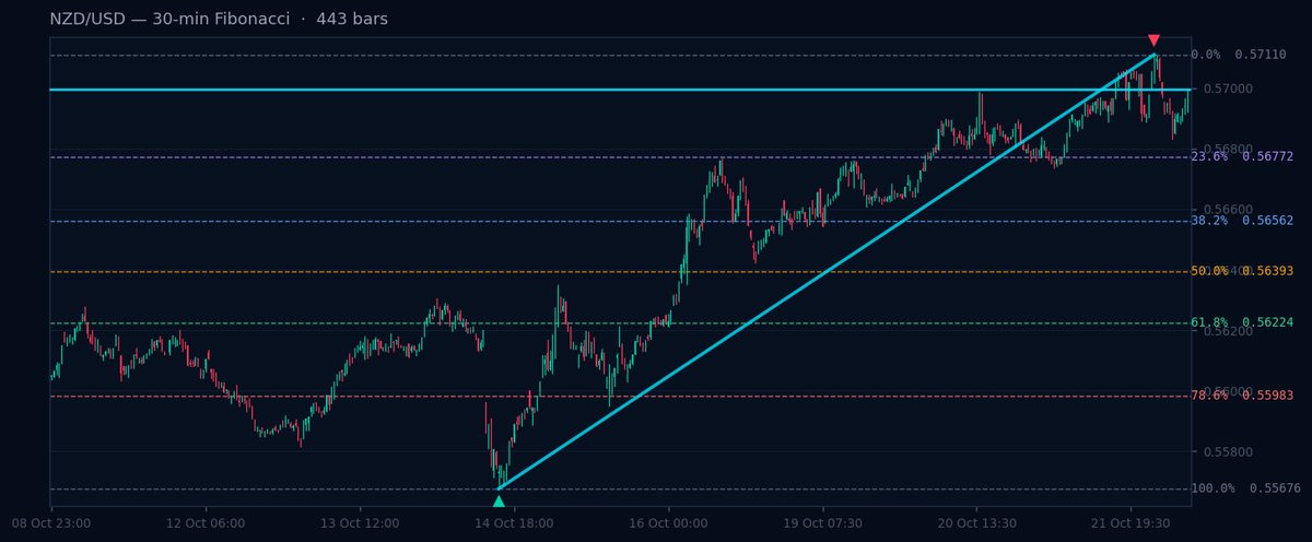 NZD/USD 30-min Fibonacci chart