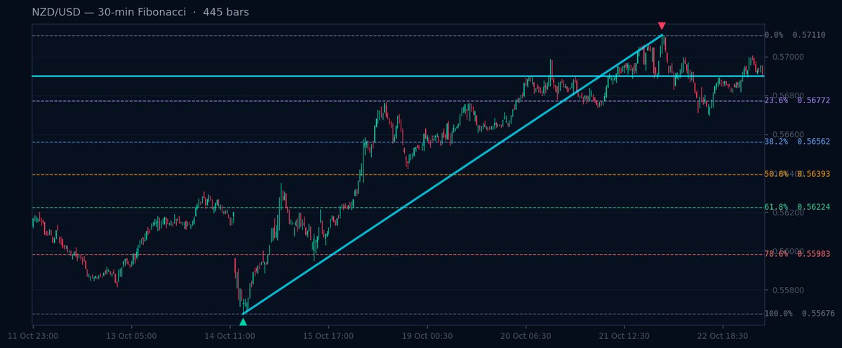 NZD/USD 30-min Fibonacci chart