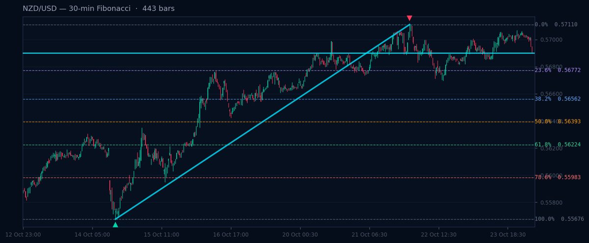 NZD/USD 30-min Fibonacci chart