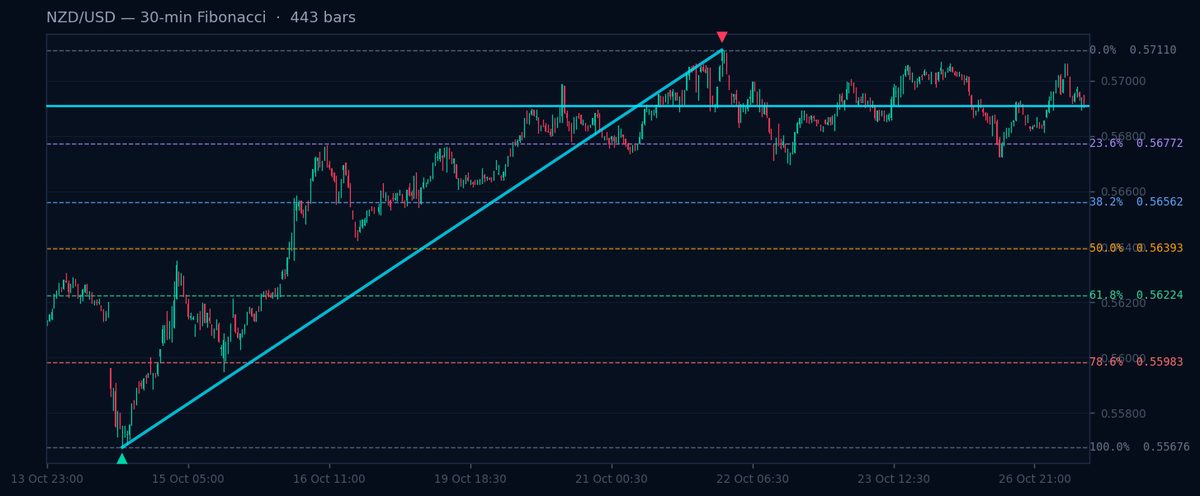 NZD/USD 30-min Fibonacci chart