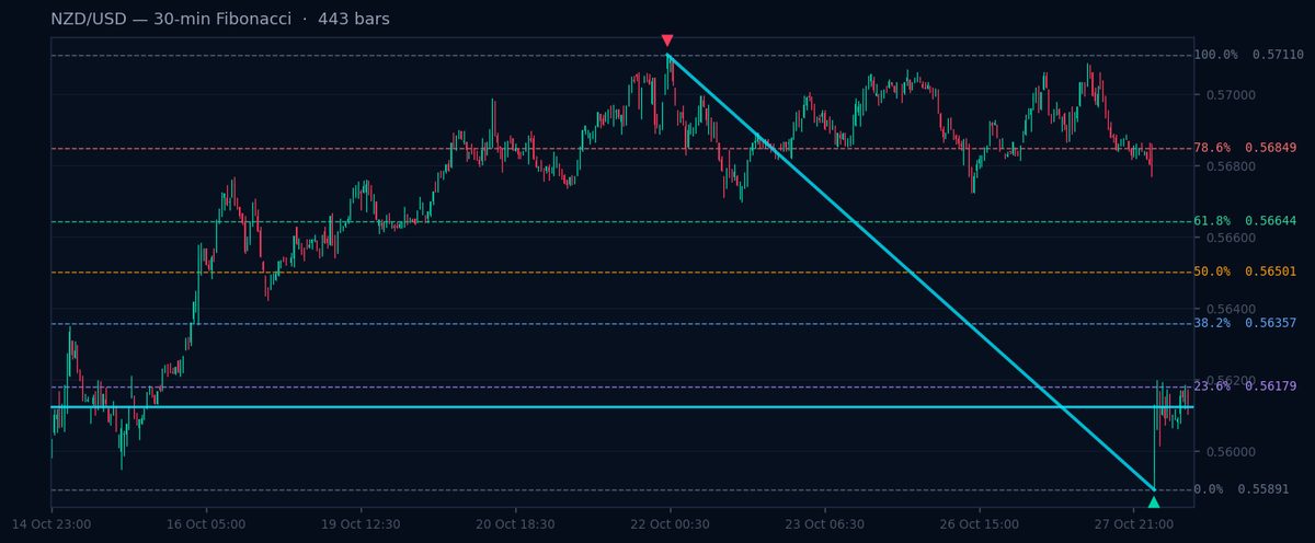 NZD/USD 30-min Fibonacci chart