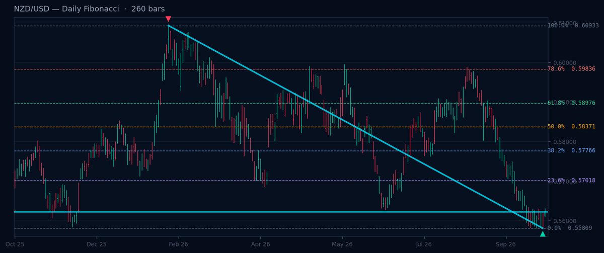 NZD/USD Daily Fibonacci chart