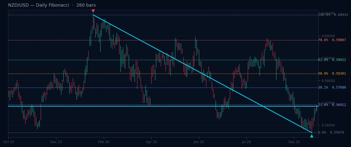 NZD/USD Daily Fibonacci chart