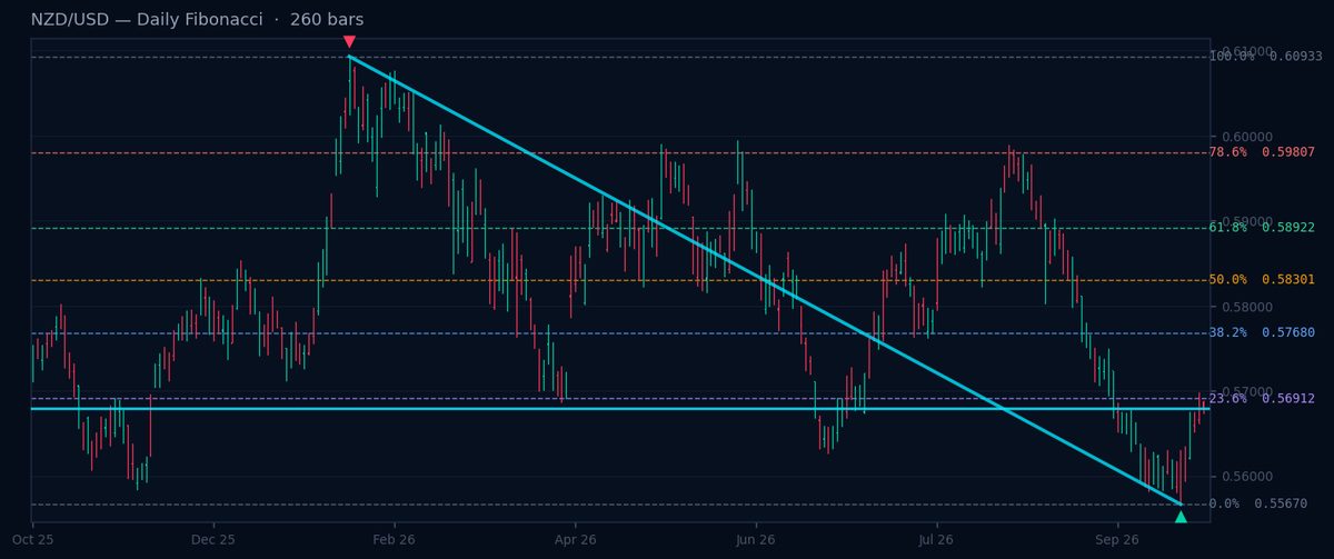 NZD/USD Daily Fibonacci chart