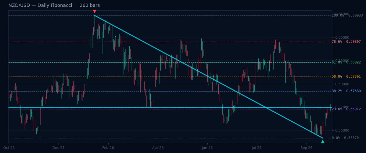 NZD/USD Daily Fibonacci chart