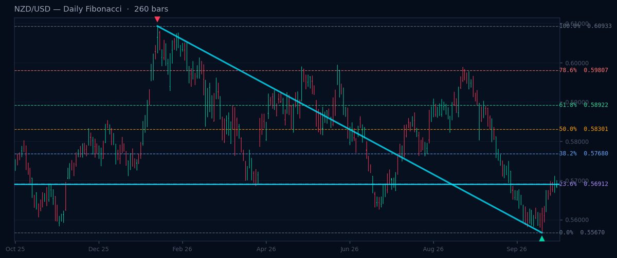 NZD/USD Daily Fibonacci chart