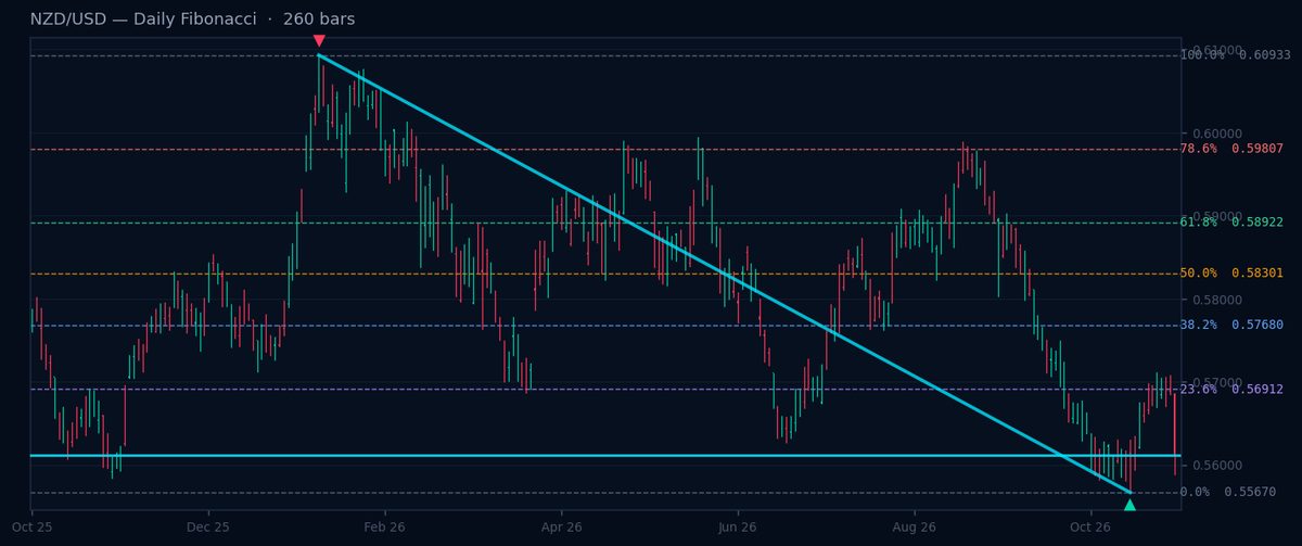 NZD/USD Daily Fibonacci chart