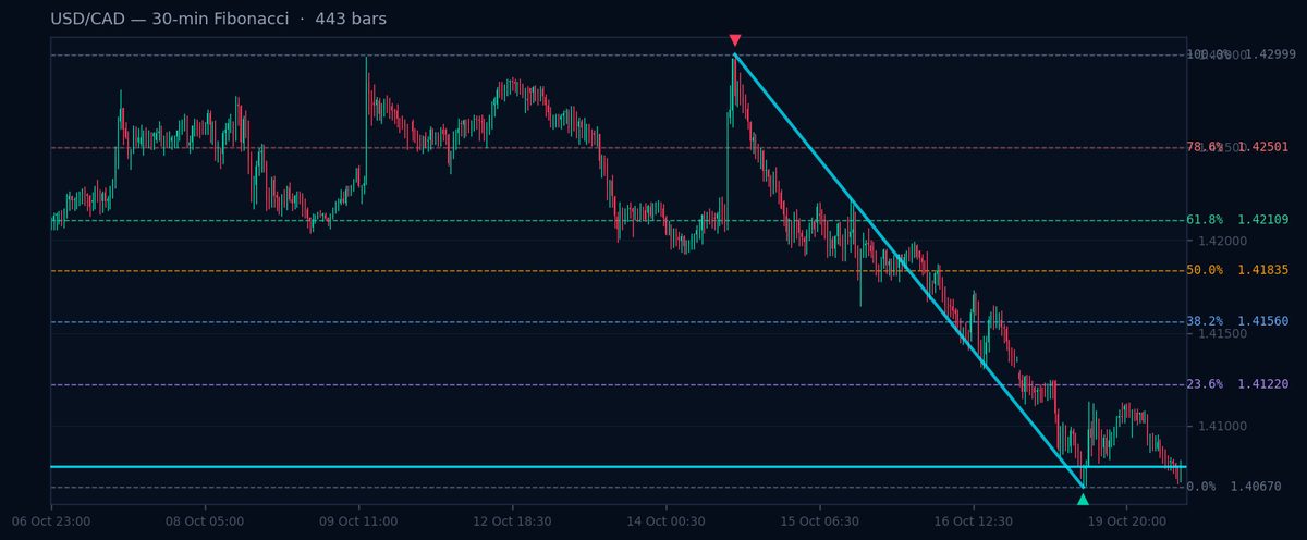 USD/CAD 30-min Fibonacci chart