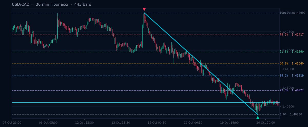 USD/CAD 30-min Fibonacci chart