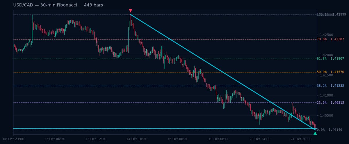 USD/CAD 30-min Fibonacci chart