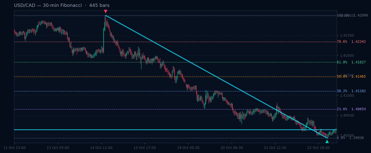 USD/CAD 30-min Fibonacci chart