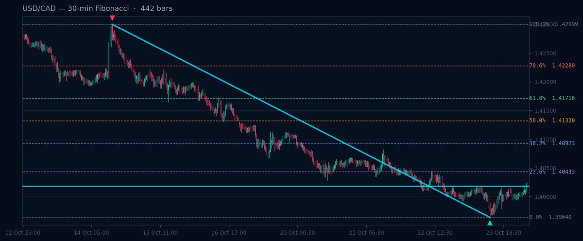USD/CAD 30-min Fibonacci chart