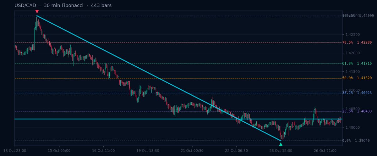 USD/CAD 30-min Fibonacci chart