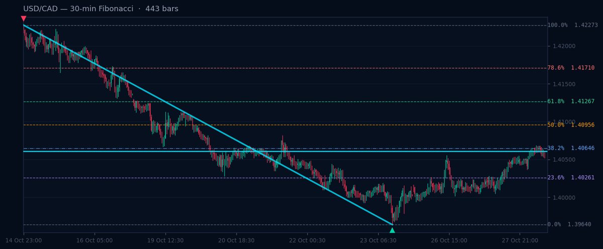 USD/CAD 30-min Fibonacci chart