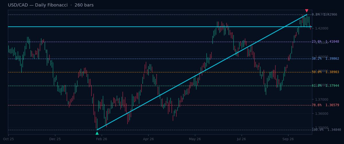 USD/CAD Daily Fibonacci chart
