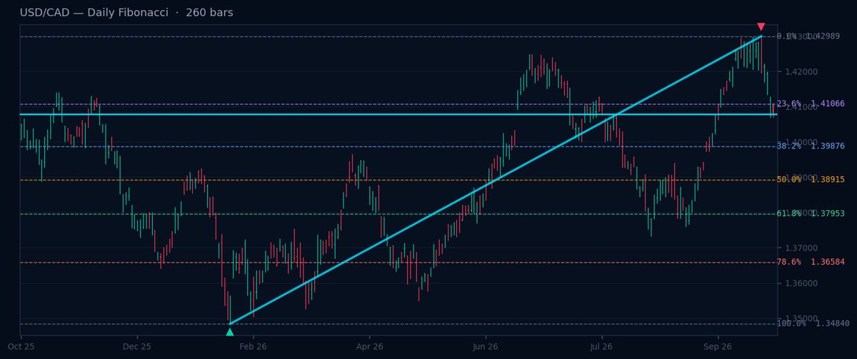 USD/CAD Daily Fibonacci chart