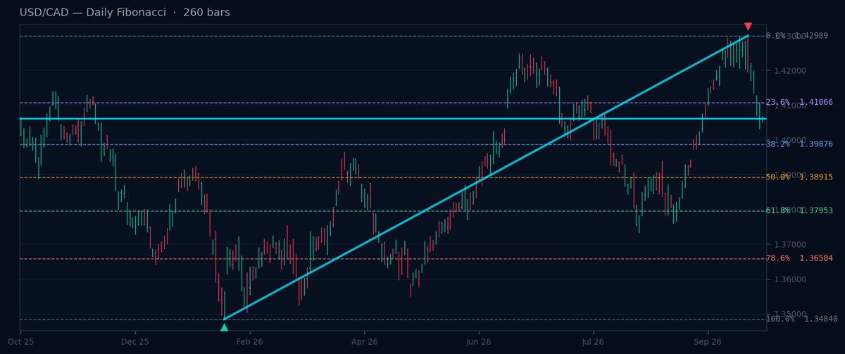 USD/CAD Daily Fibonacci chart