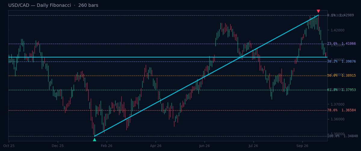 USD/CAD Daily Fibonacci chart