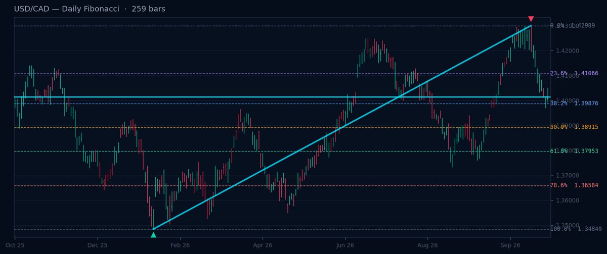 USD/CAD Daily Fibonacci chart