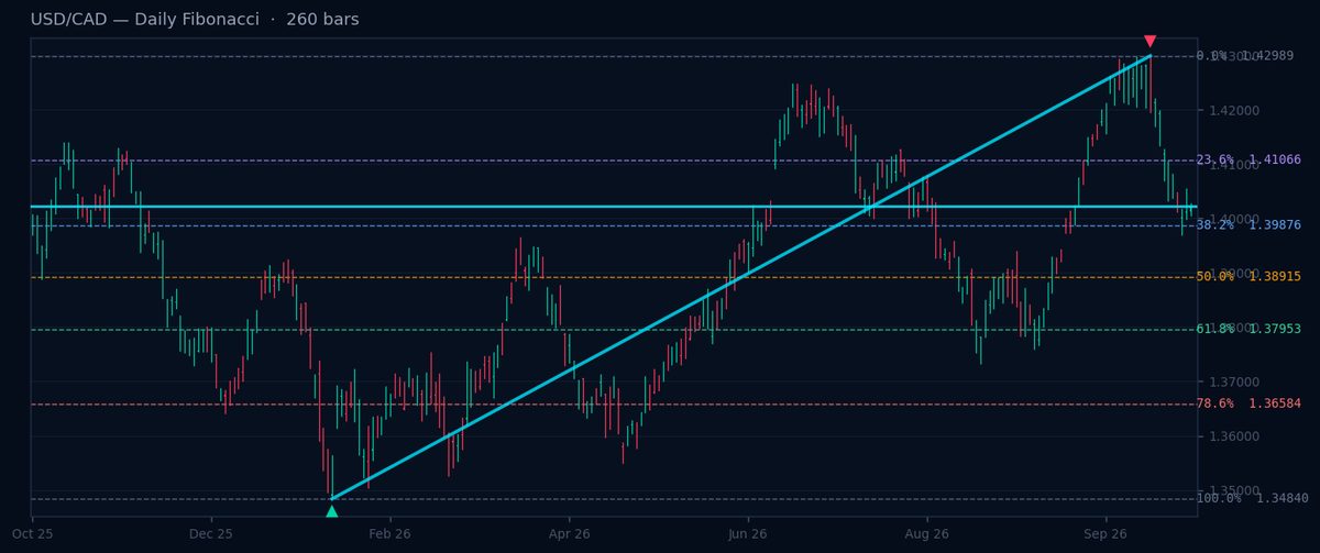 USD/CAD Daily Fibonacci chart