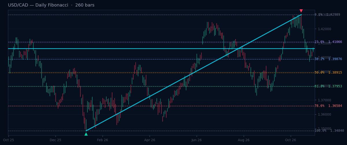 USD/CAD Daily Fibonacci chart