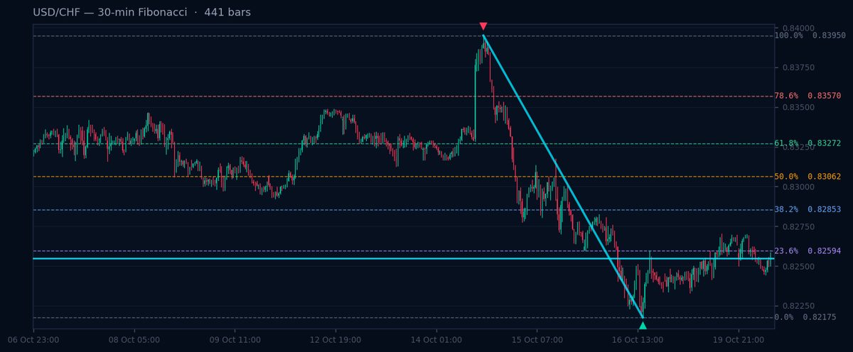 USD/CHF 30-min Fibonacci chart
