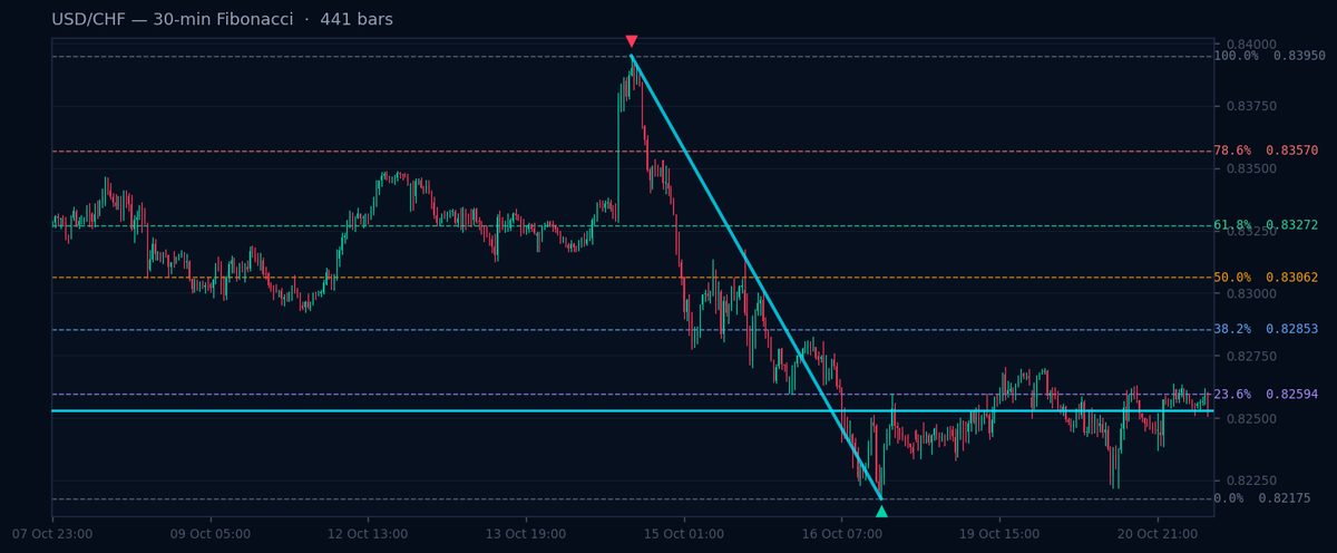 USD/CHF 30-min Fibonacci chart