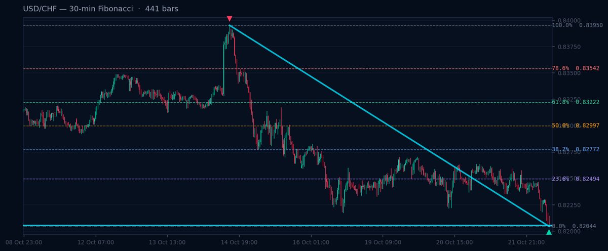 USD/CHF 30-min Fibonacci chart