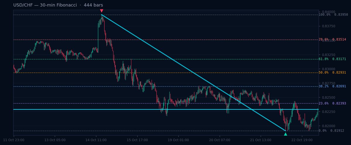 USD/CHF 30-min Fibonacci chart