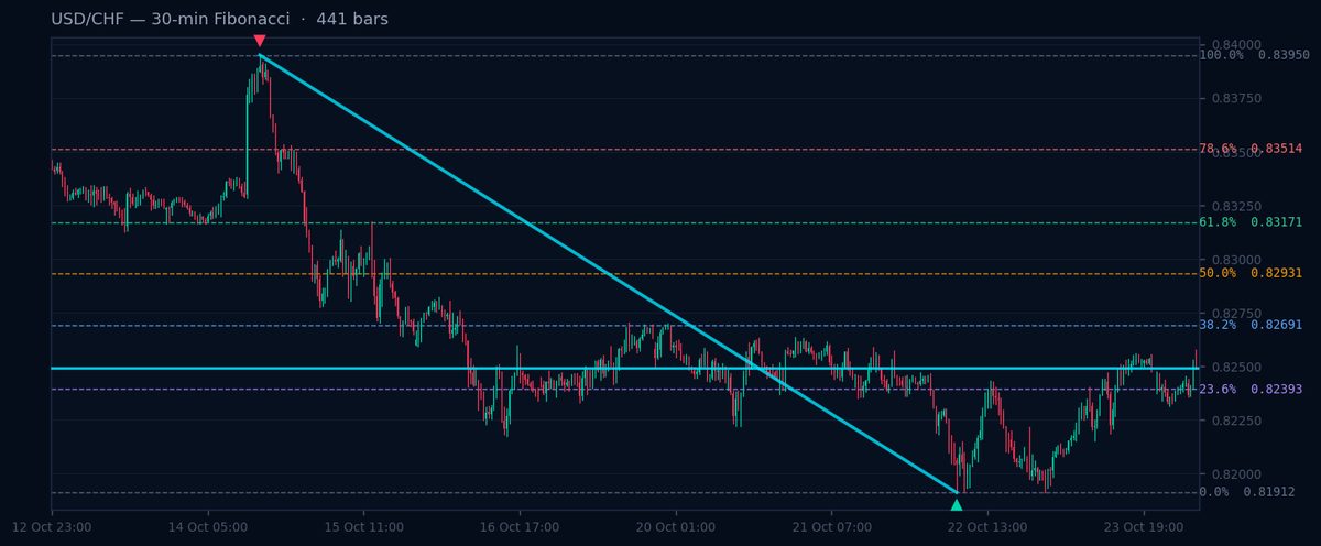 USD/CHF 30-min Fibonacci chart
