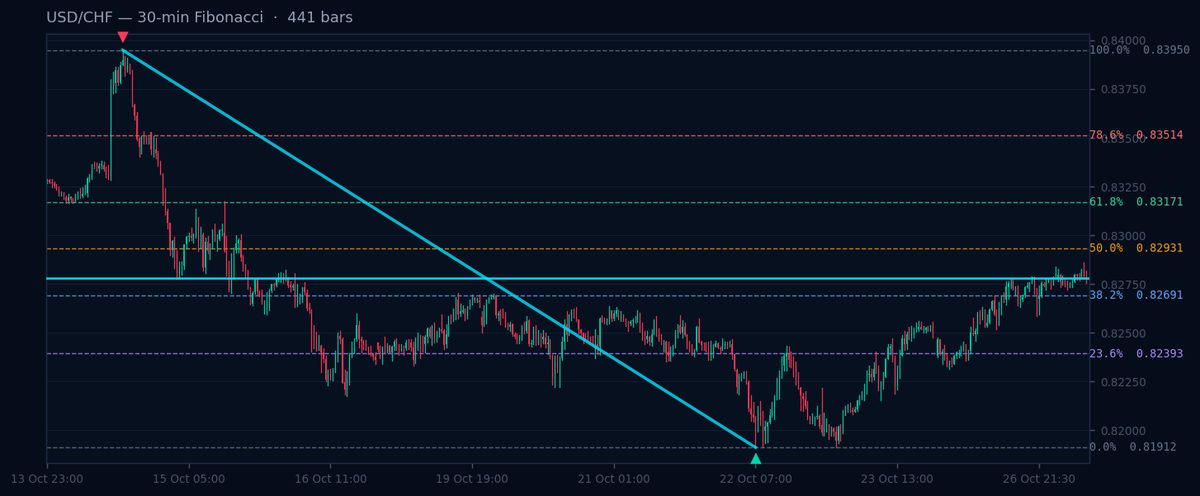 USD/CHF 30-min Fibonacci chart