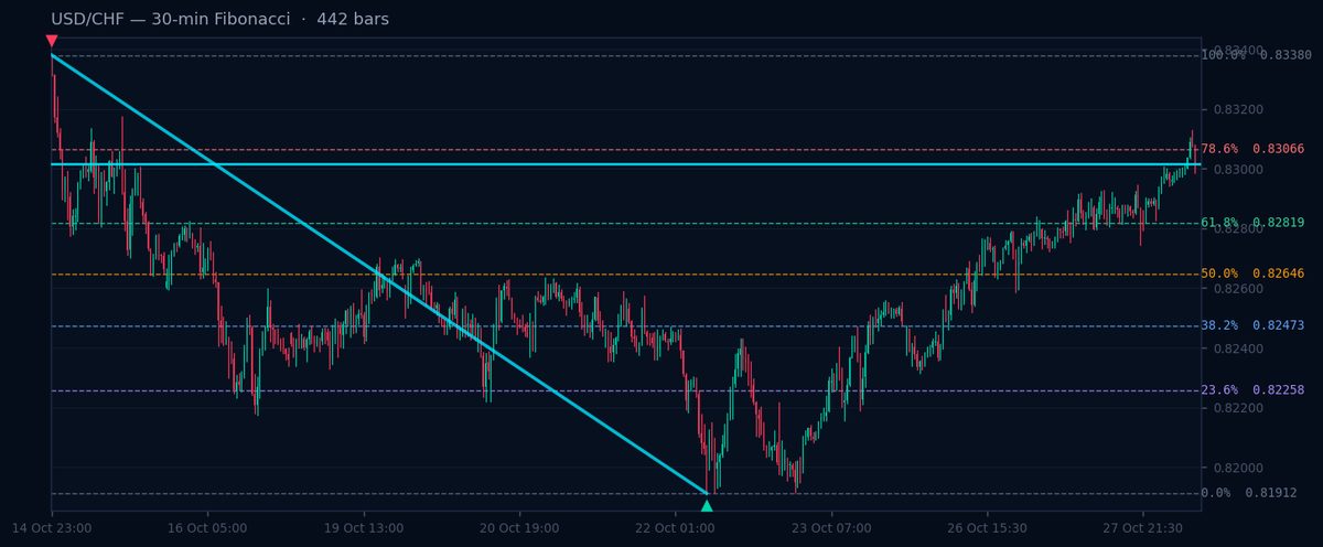 USD/CHF 30-min Fibonacci chart