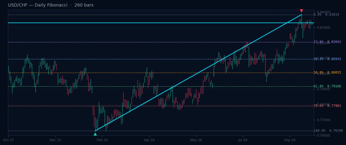 USD/CHF Daily Fibonacci chart