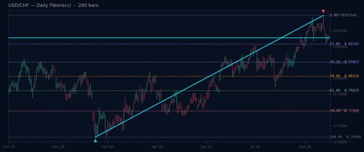 USD/CHF Daily Fibonacci chart