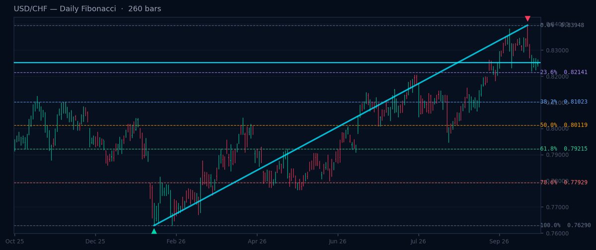 USD/CHF Daily Fibonacci chart