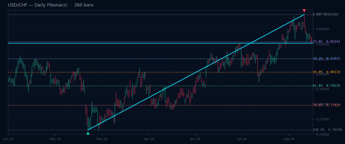 USD/CHF Daily Fibonacci chart