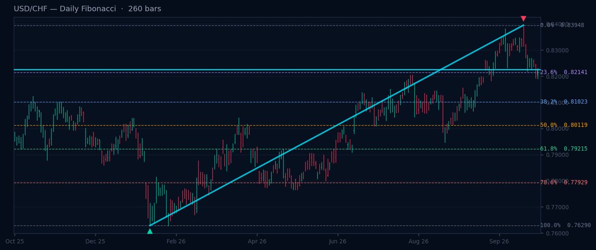 USD/CHF Daily Fibonacci chart