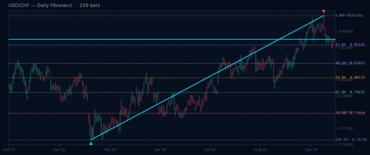 USD/CHF Daily Fibonacci chart