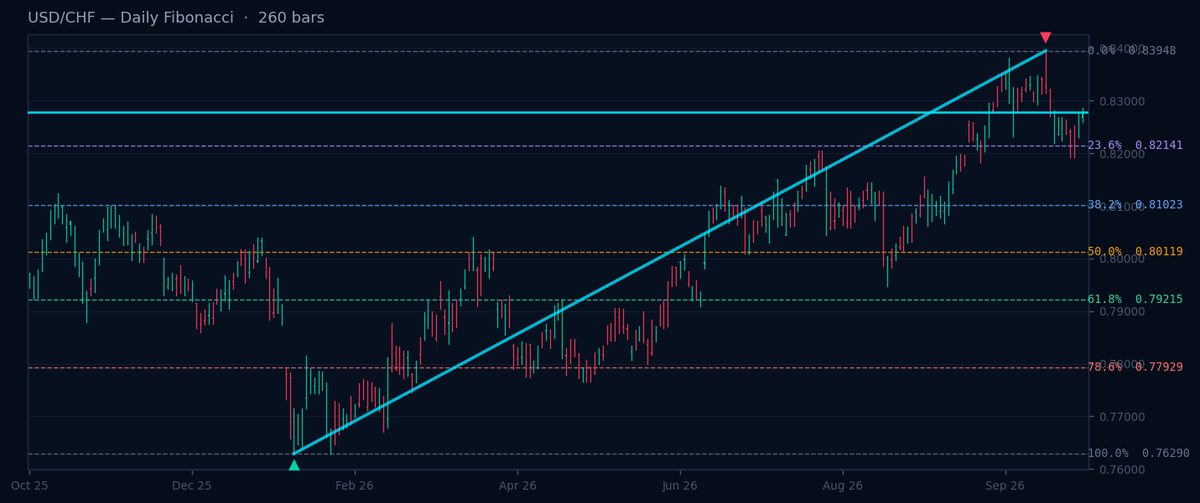 USD/CHF Daily Fibonacci chart