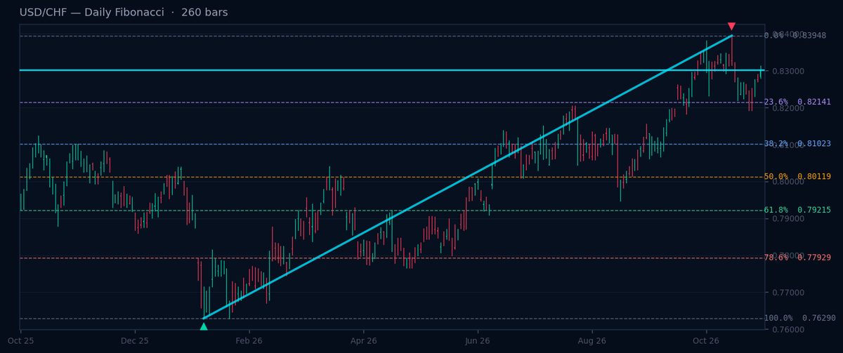 USD/CHF Daily Fibonacci chart