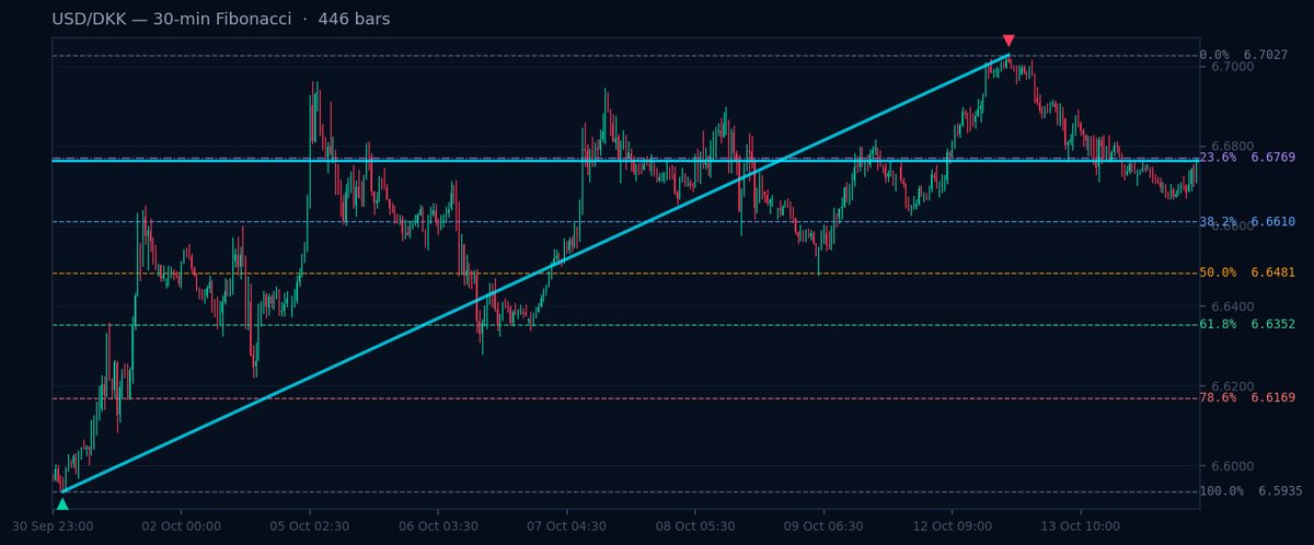 USD/DKK 30-min Fibonacci chart