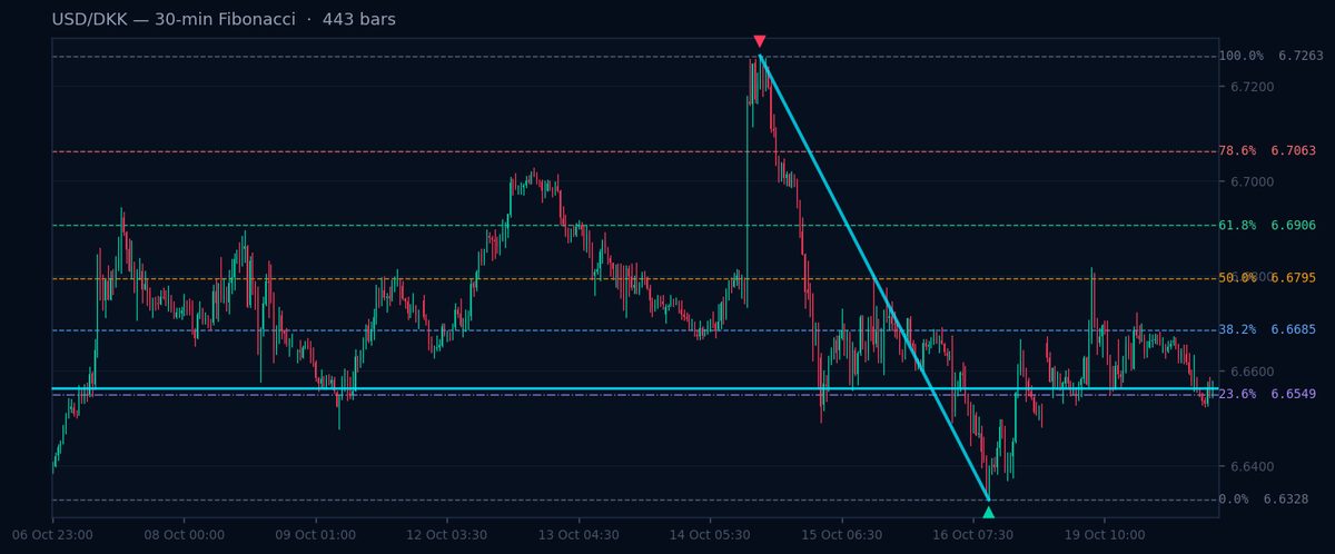 USD/DKK 30-min Fibonacci chart