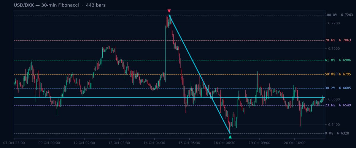 USD/DKK 30-min Fibonacci chart