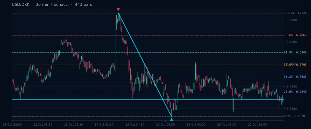 USD/DKK 30-min Fibonacci chart