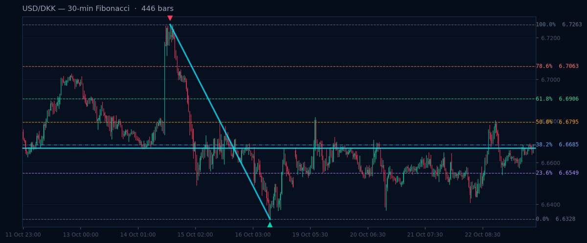 Gráfico de Fibonacci de 30 min USD/DKK