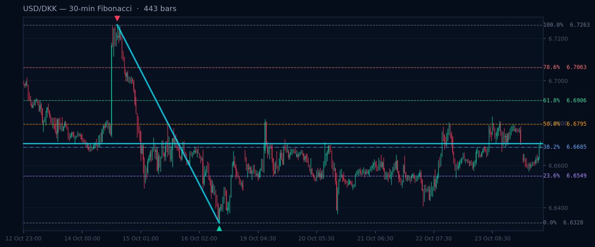USD/DKK 30-min Fibonacci chart