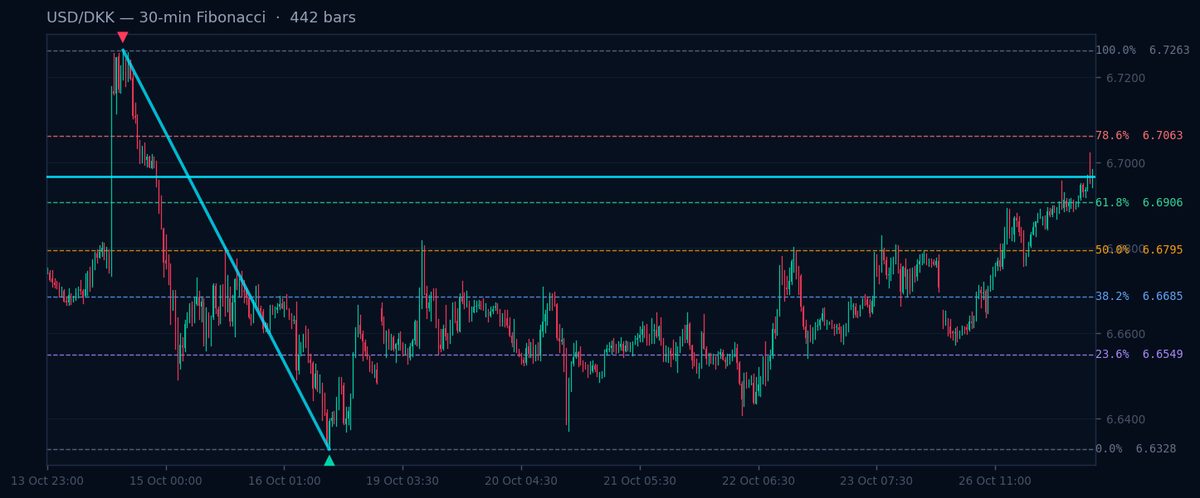 USD/DKK 30-min Fibonacci chart