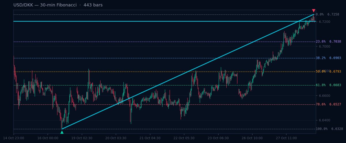 USD/DKK 30-min Fibonacci chart