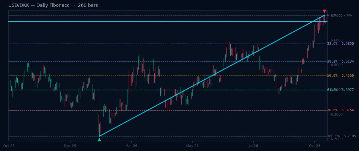 USD/DKK Daily Fibonacci chart