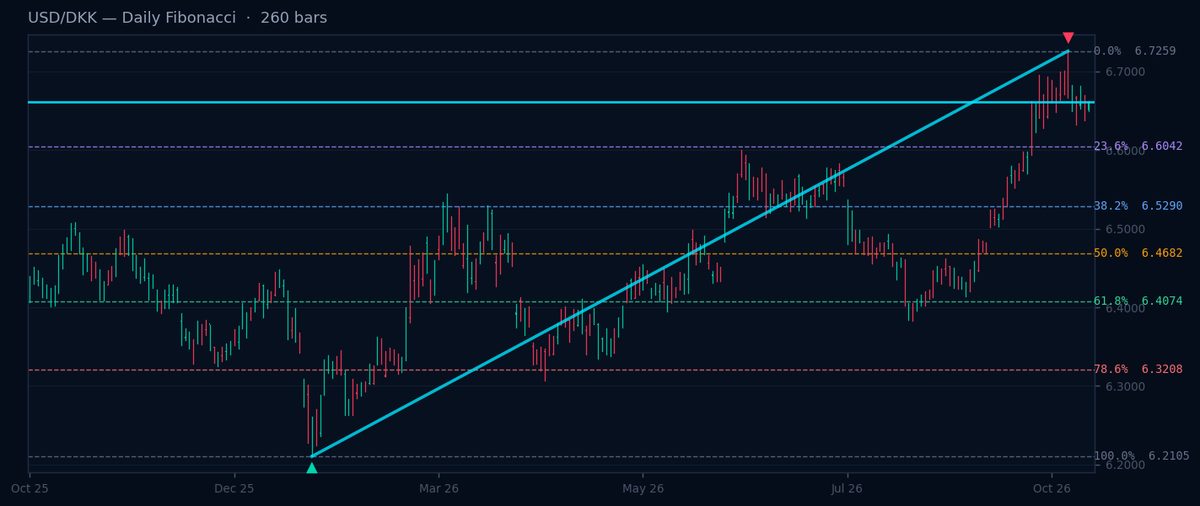 USD/DKK Daily Fibonacci chart